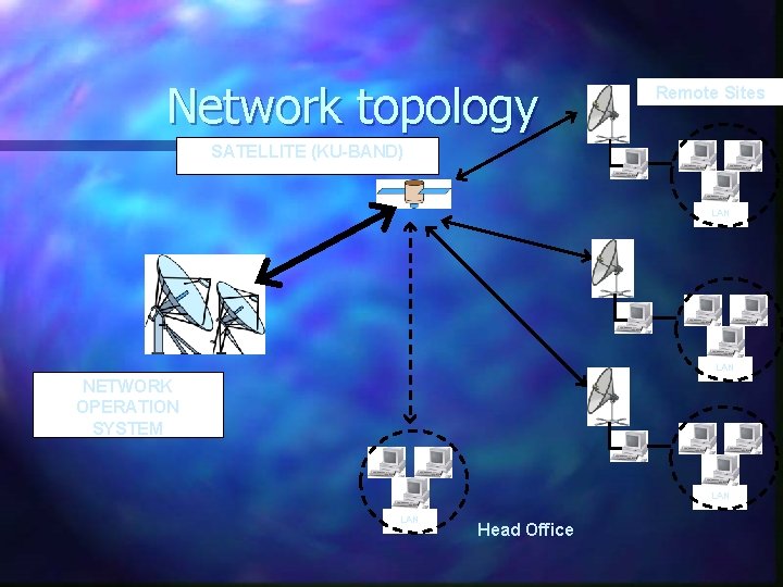 Network topology Remote Sites SATELLITE (KU-BAND) LAN NETWORK OPERATION SYSTEM LAN Head Office 