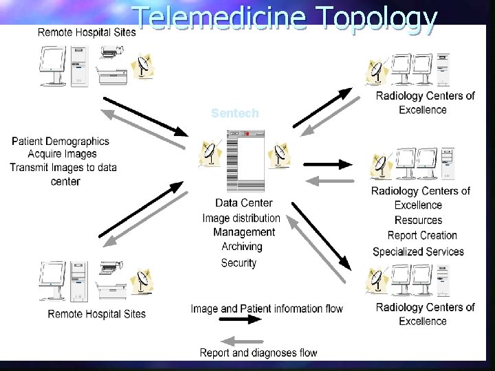 Telemedicine Topology Sentech 