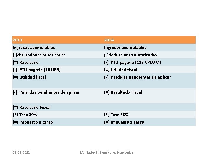 2013 2014 Ingresos acumulables ( )deducciones autorizadas (=) Resultado ( ) PTU pagada (123