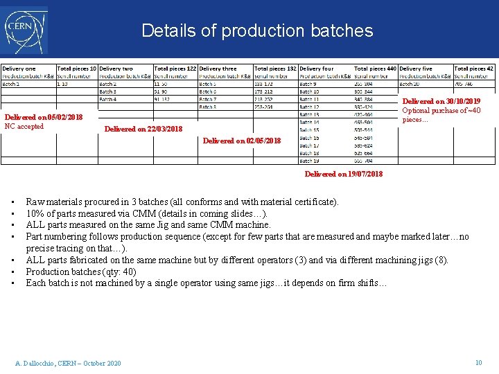 Details of production batches Delivered on 05/02/2018 NC accepted Delivered on 30/10/2019 Optional purchase