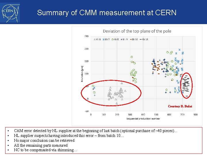 Summary of CMM measurement at CERN Courtesy B. Bulat • CAM error detected by
