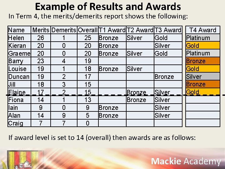 Example of Results and Awards In Term 4, the merits/demerits report shows the following: