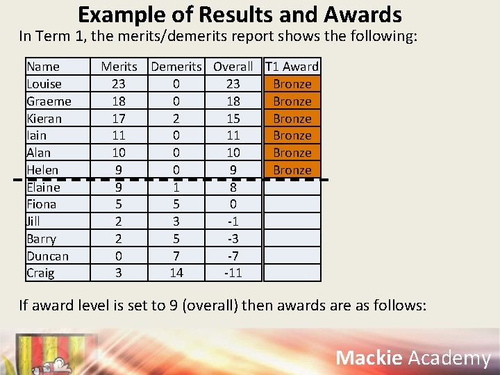 Example of Results and Awards In Term 1, the merits/demerits report shows the following: