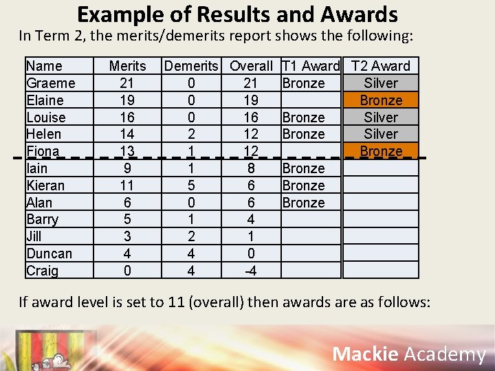 Example of Results and Awards In Term 2, the merits/demerits report shows the following: