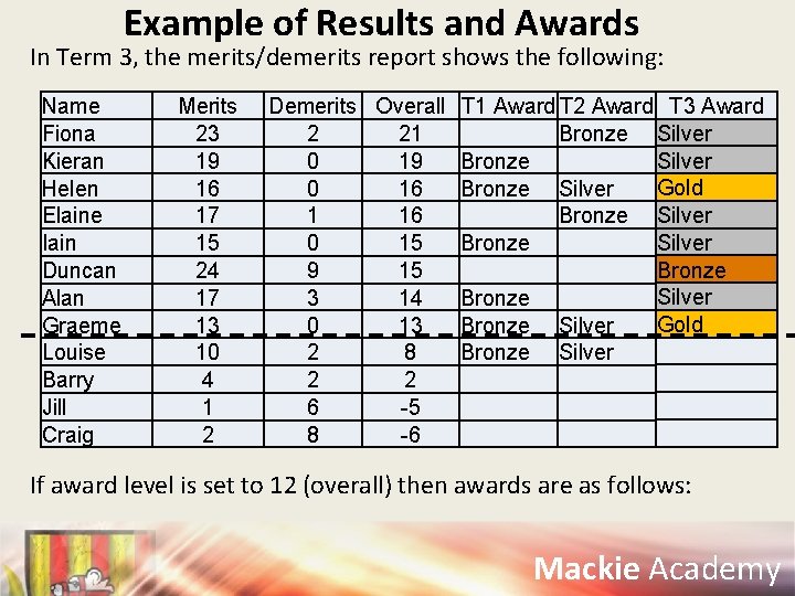 Example of Results and Awards In Term 3, the merits/demerits report shows the following: