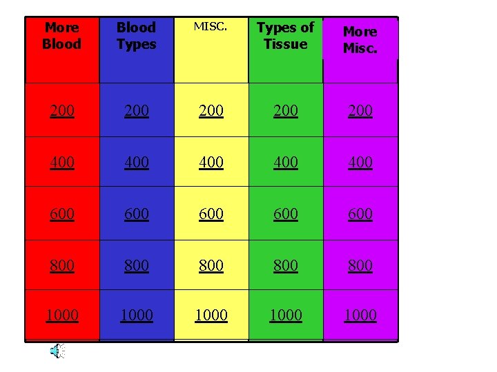 More Blood Types MISC. Types of Tissue More Misc. 200 100 200 100 400