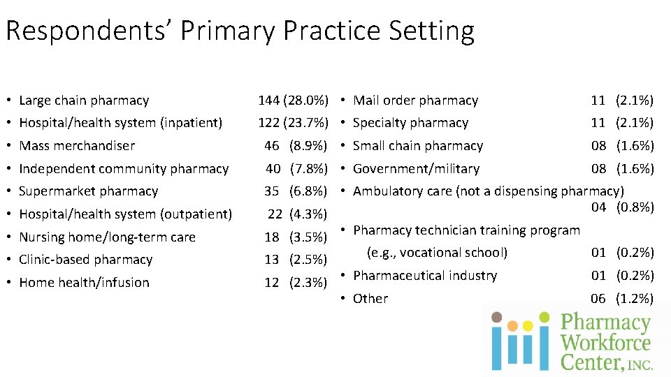 Respondents’ Primary Practice Setting • Large chain pharmacy 144 (28. 0%) • Mail order