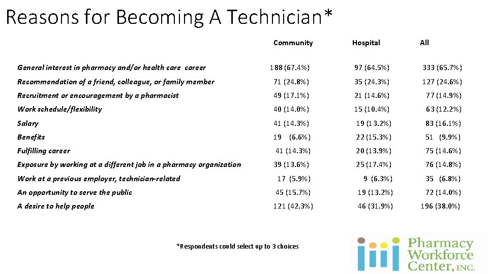 Reasons for Becoming A Technician* Community General interest in pharmacy and/or health career Hospital