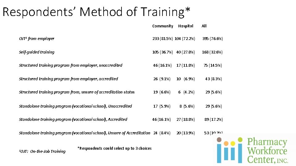 Respondents’ Method of Training* Community Hospital All OJT 1 from employer 233 (81. 5%)