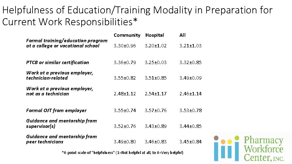 Helpfulness of Education/Training Modality in Preparation for Current Work Responsibilities* Community Hospital All 3.