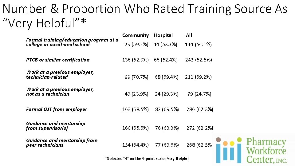 Number & Proportion Who Rated Training Source As “Very Helpful”* Formal training/education program at