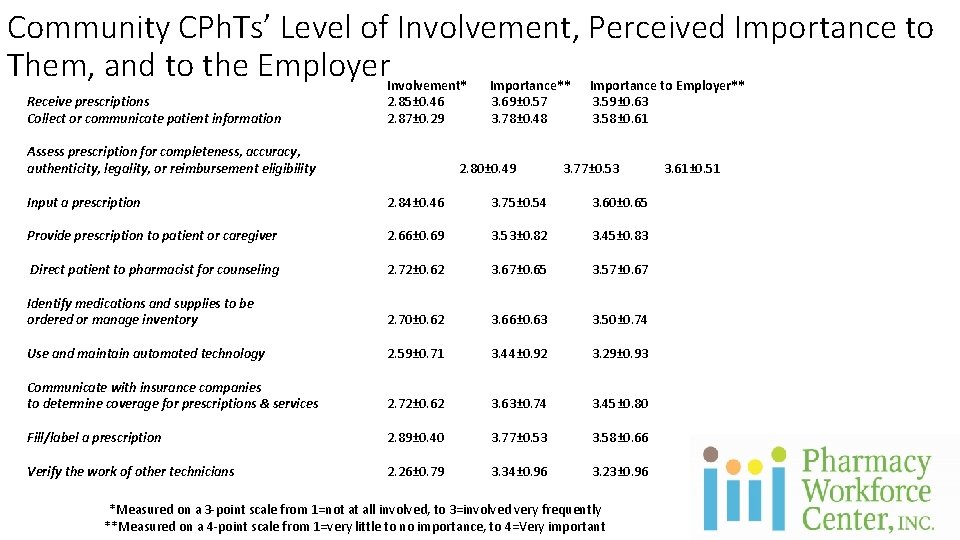 Community CPh. Ts’ Level of Involvement, Perceived Importance to Them, and to the Employer