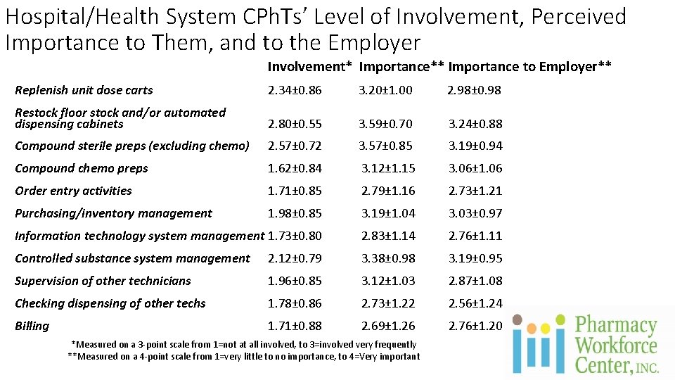 Hospital/Health System CPh. Ts’ Level of Involvement, Perceived Importance to Them, and to the