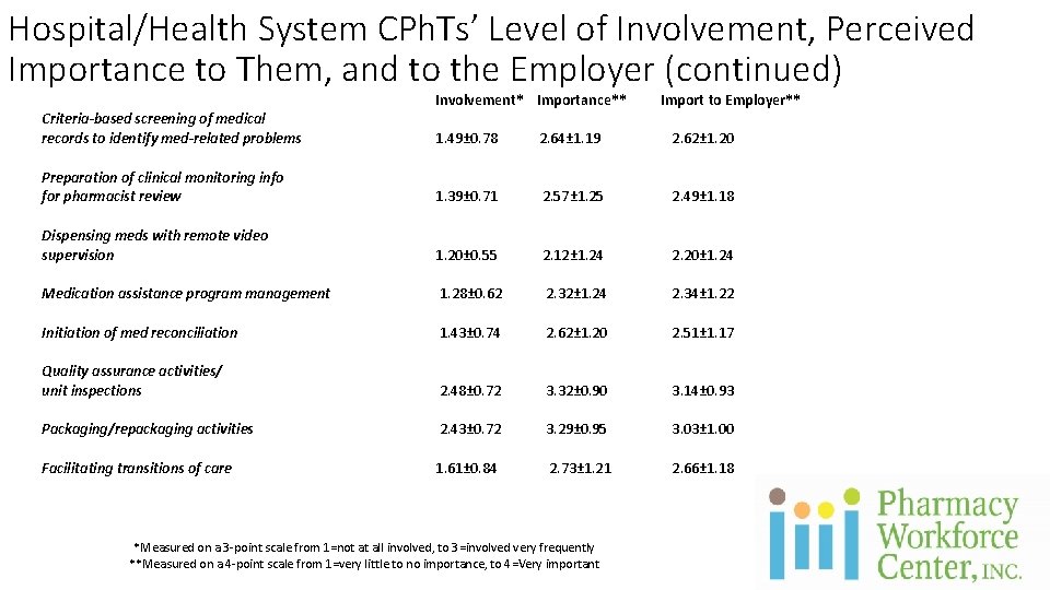 Hospital/Health System CPh. Ts’ Level of Involvement, Perceived Importance to Them, and to the