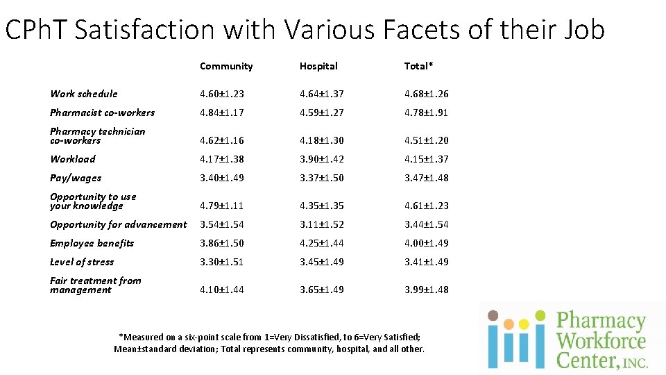 CPh. T Satisfaction with Various Facets of their Job Community Hospital Total* Work schedule