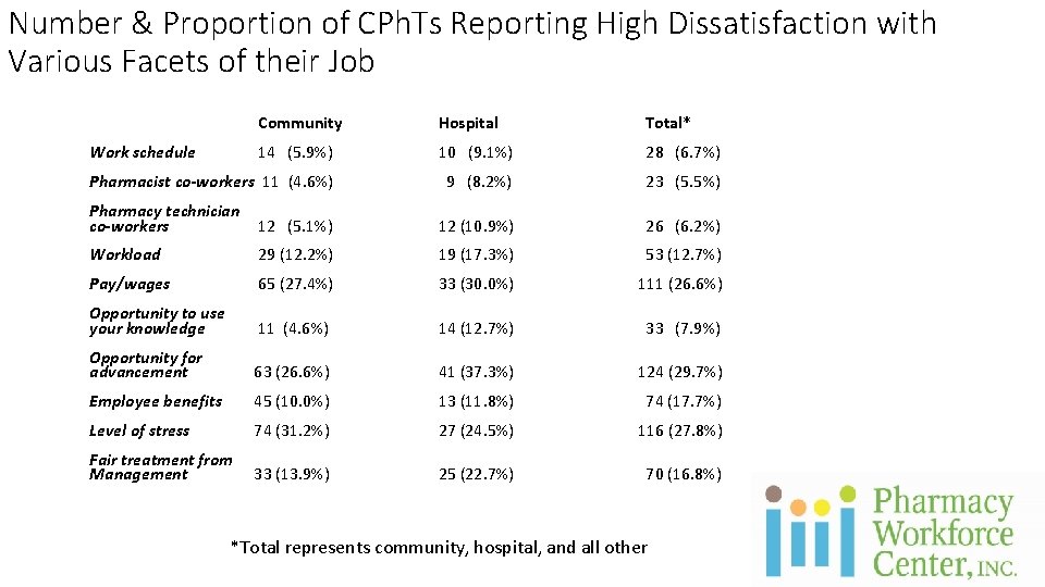 Number & Proportion of CPh. Ts Reporting High Dissatisfaction with Various Facets of their