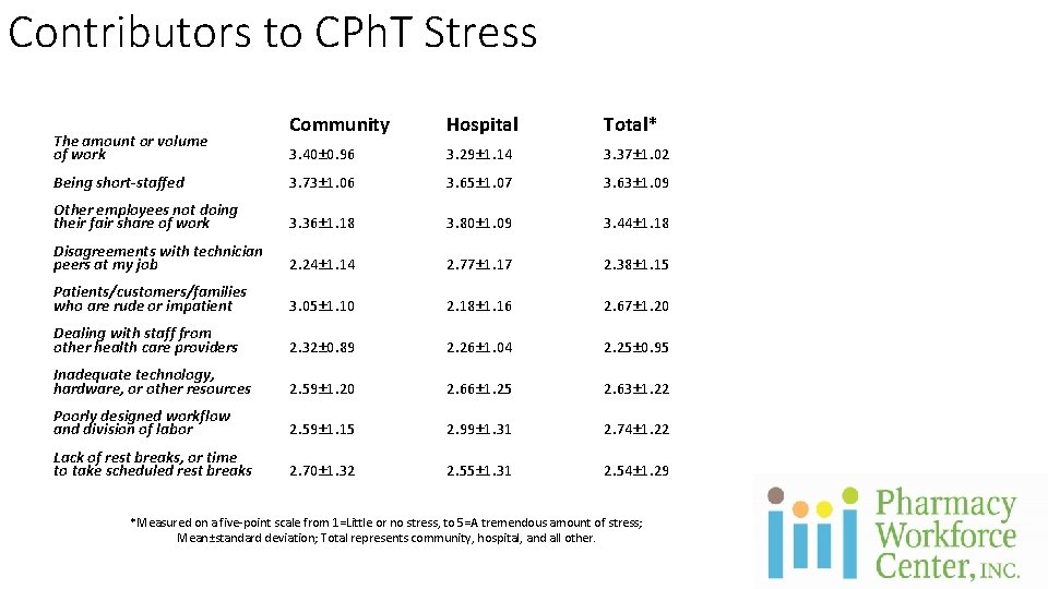 Contributors to CPh. T Stress Community Hospital Total* 3. 40± 0. 96 3. 29±