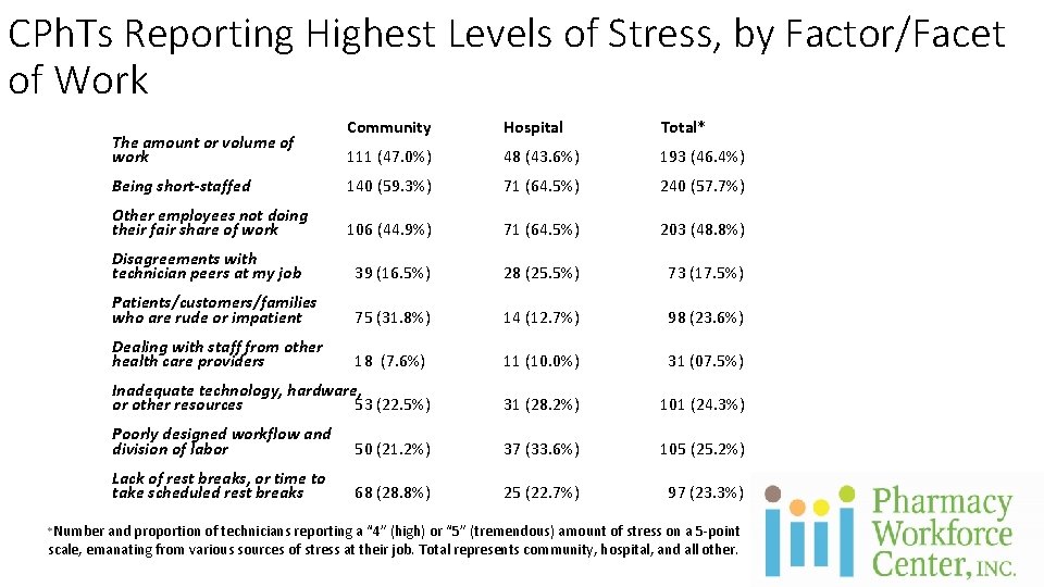 CPh. Ts Reporting Highest Levels of Stress, by Factor/Facet of Work Community Hospital Total*