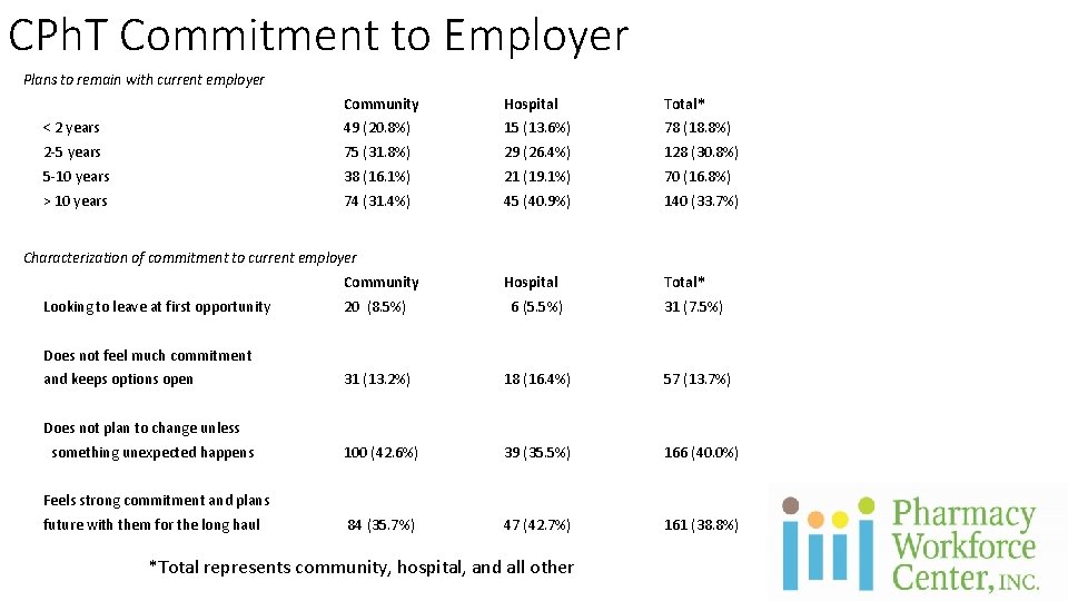 CPh. T Commitment to Employer Plans to remain with current employer Community Hospital Total*