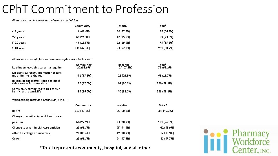 CPh. T Commitment to Profession Plans to remain in career as a pharmacy technician