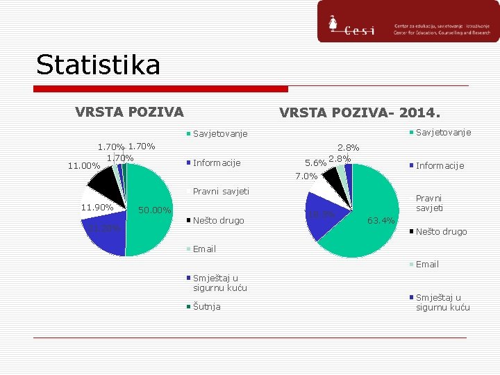 Statistika VRSTA POZIVA- 2014. Savjetovanje 1. 70% 11. 00% Informacije 5. 6% 2. 8%