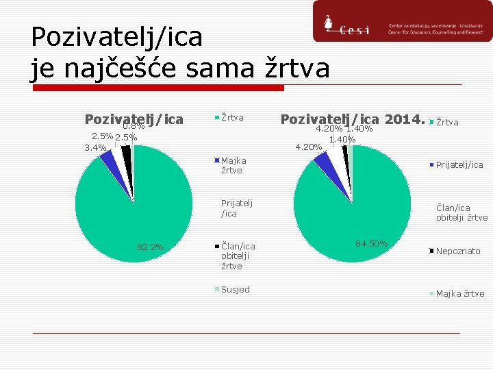 Pozivatelj/ica je najčešće sama žrtva Pozivatelj/ica 0. 8% Žrtva Pozivatelj/ica 2014. 4. 20% 1.