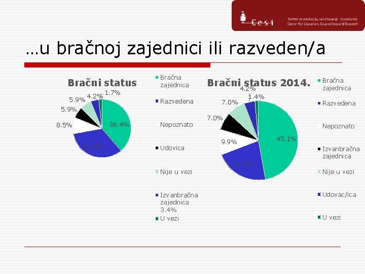 …u bračnoj zajednici ili razveden/a Bračni status 5. 9% 4. 2% Bračna zajednica 1.