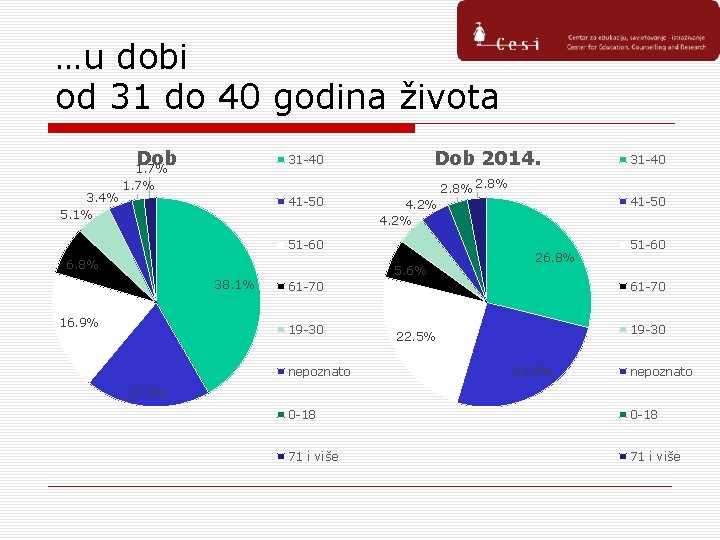 …u dobi od 31 do 40 godina života Dob 3. 4% 5. 1% Dob