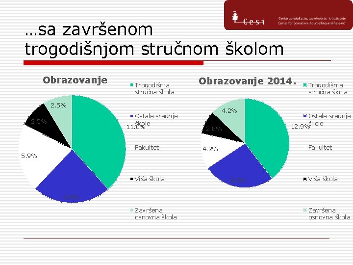 …sa završenom trogodišnjom stručnom školom Obrazovanje Trogodišnja stručna škola Obrazovanje 2014. 2. 5% Ostale