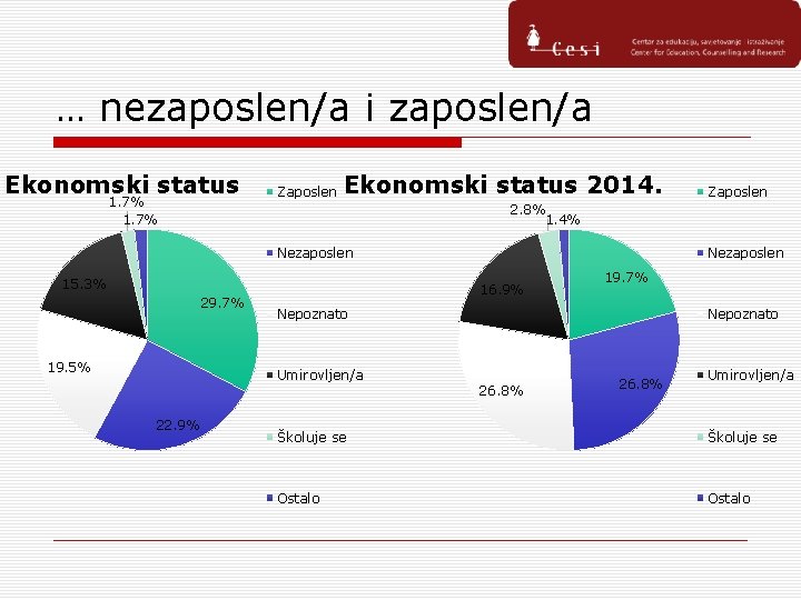 … nezaposlen/a i zaposlen/a Ekonomski status 1. 7% Zaposlen Ekonomski status 2014. Zaposlen 2.