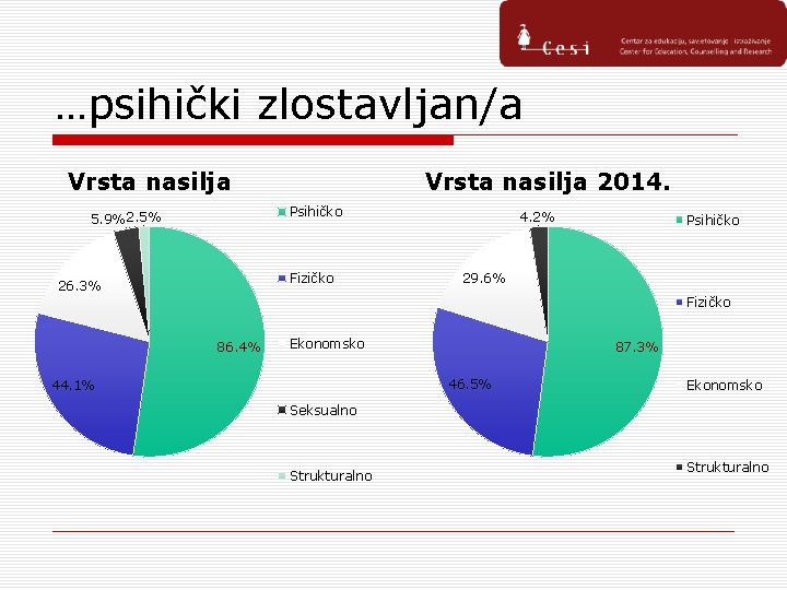 …psihički zlostavljan/a Vrsta nasilja 2014. Psihičko 5. 9%2. 5% Fizičko 26. 3% 4. 2%
