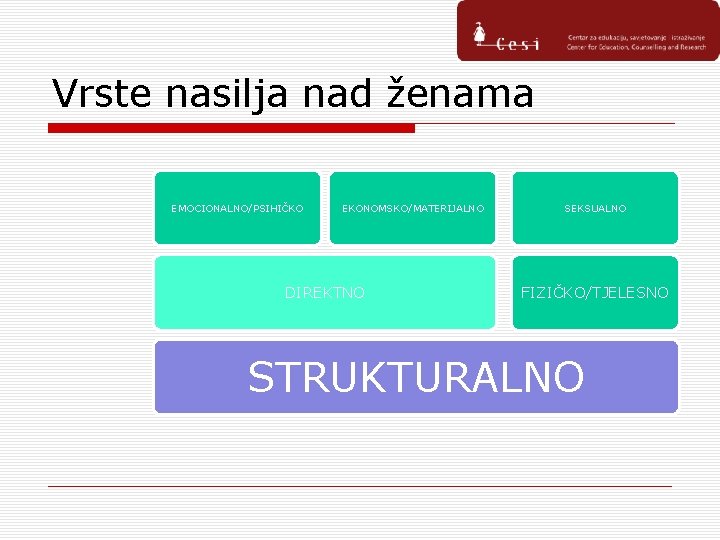 Vrste nasilja nad ženama EMOCIONALNO/PSIHIČKO EKONOMSKO/MATERIJALNO DIREKTNO SEKSUALNO FIZIČKO/TJELESNO STRUKTURALNO 