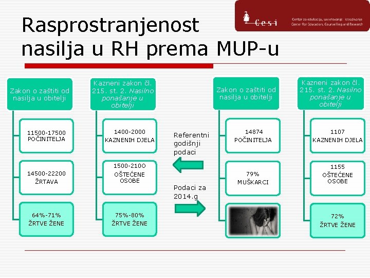 Rasprostranjenost nasilja u RH prema MUP-u Zakon o zaštiti od nasilja u obitelji Kazneni