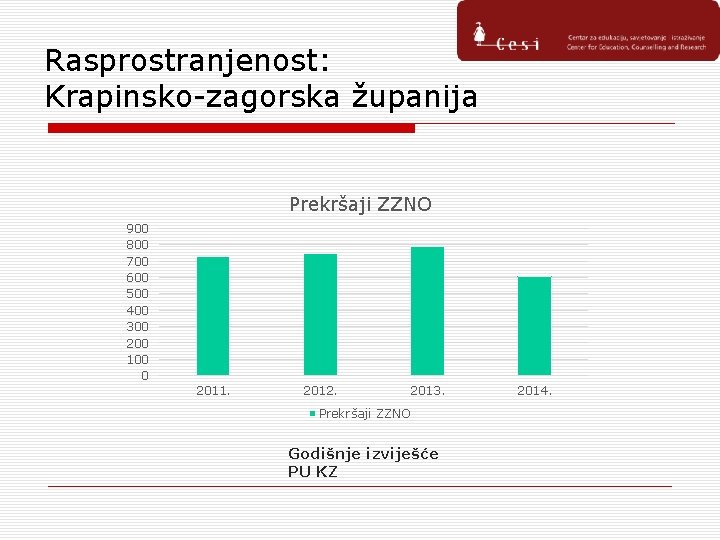 Rasprostranjenost: Krapinsko-zagorska županija Prekršaji ZZNO 900 800 700 600 500 400 300 200 100