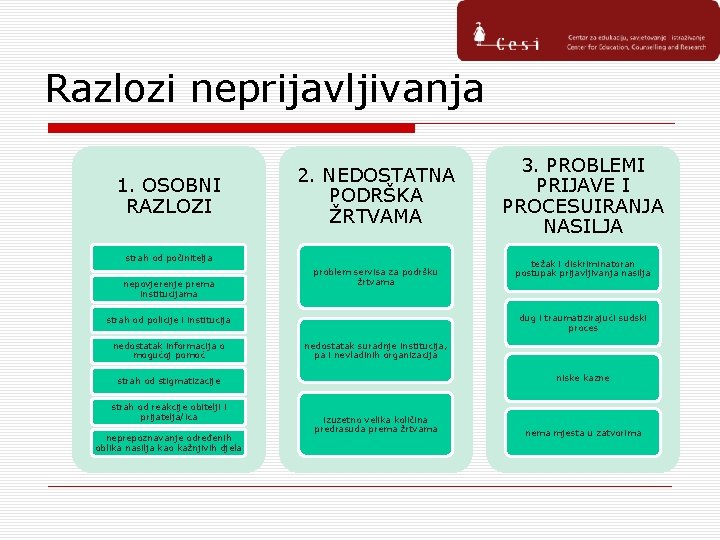 Razlozi neprijavljivanja 1. OSOBNI RAZLOZI 2. NEDOSTATNA PODRŠKA ŽRTVAMA strah od počinitelja nepovjerenje prema