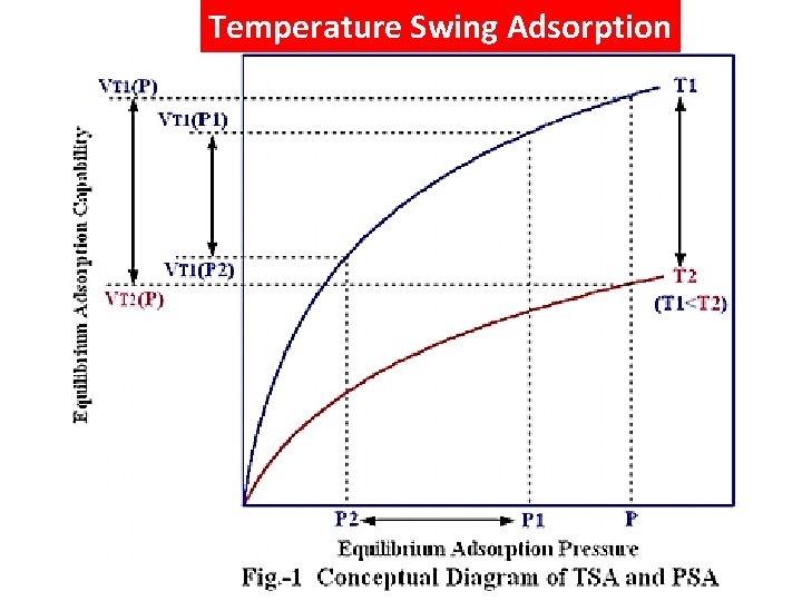 Temperature Swing Adsorption 