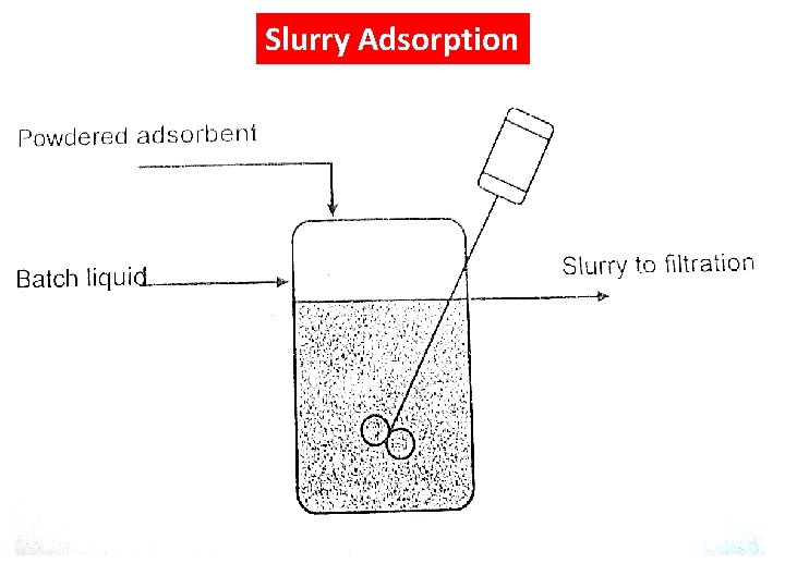 Slurry Adsorption 