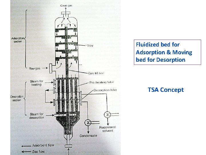Fluidized bed for Adsorption & Moving bed for Desorption TSA Concept 