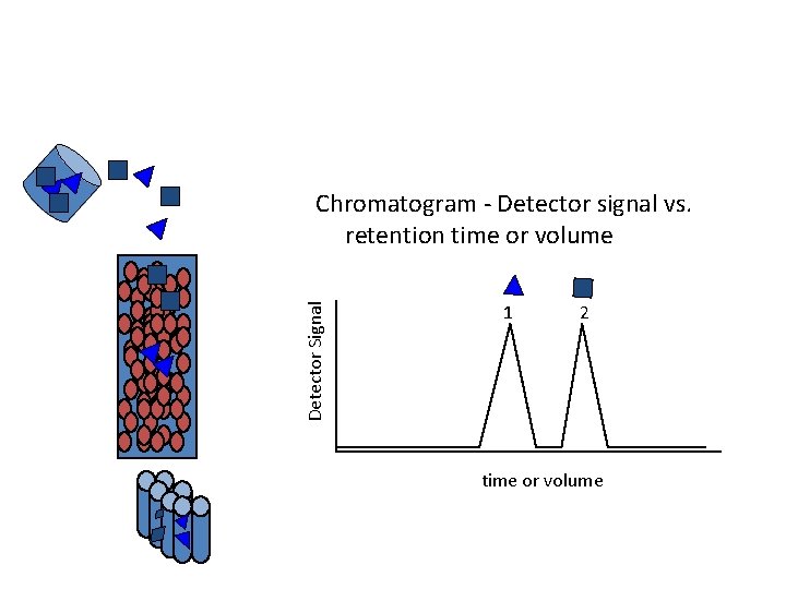 Detector Signal Chromatogram - Detector signal vs. retention time or volume 1 2 time