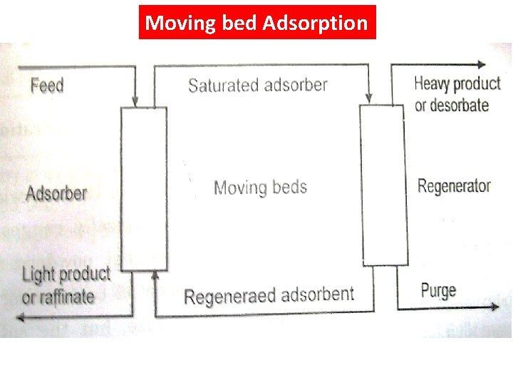 Moving bed Adsorption 