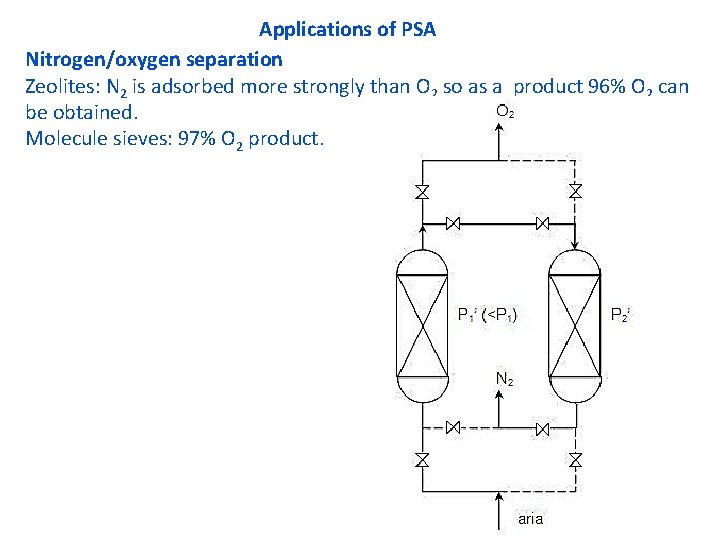 Applications of PSA Nitrogen/oxygen separation Zeolites: N 2 is adsorbed more strongly than O