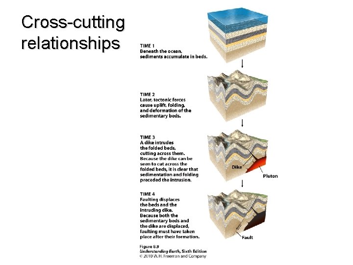 Cross-cutting relationships 
