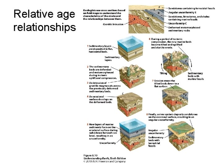 Relative age relationships 