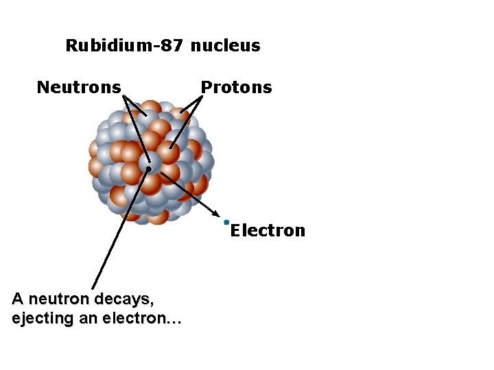 Rubidium-87 nucleus Neutrons Protons Electron A neutron decays, ejecting an electron… 