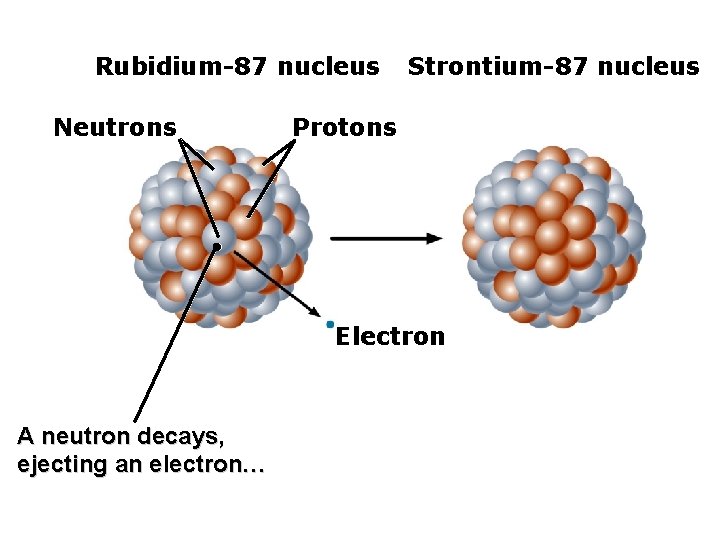 Rubidium-87 nucleus Neutrons Strontium-87 nucleus Protons Electron A neutron decays, ejecting an electron… 