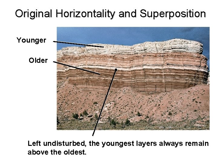 Original Horizontality and Superposition Younger Older Left undisturbed, the youngest layers always remain above