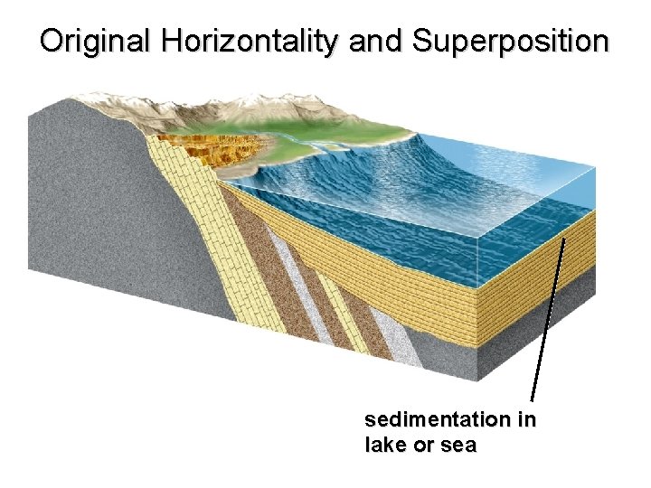 Original Horizontality and Superposition sedimentation in lake or sea 