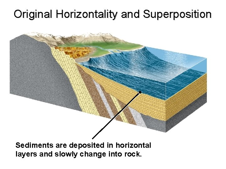 Original Horizontality and Superposition Sediments are deposited in horizontal layers and slowly change into