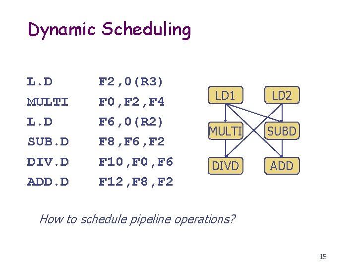 Dynamic Scheduling L. D MULTI L. D SUB. D DIV. D ADD. D F