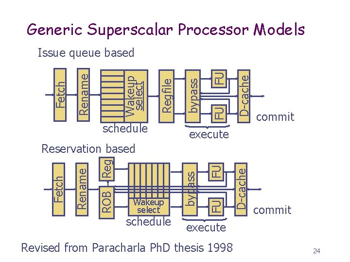 Generic Superscalar Processor Models schedule D-cache FU FU bypass Regfile Wakeup select Rename Fetch